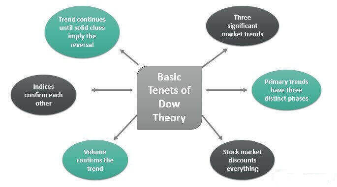 Dow Theory